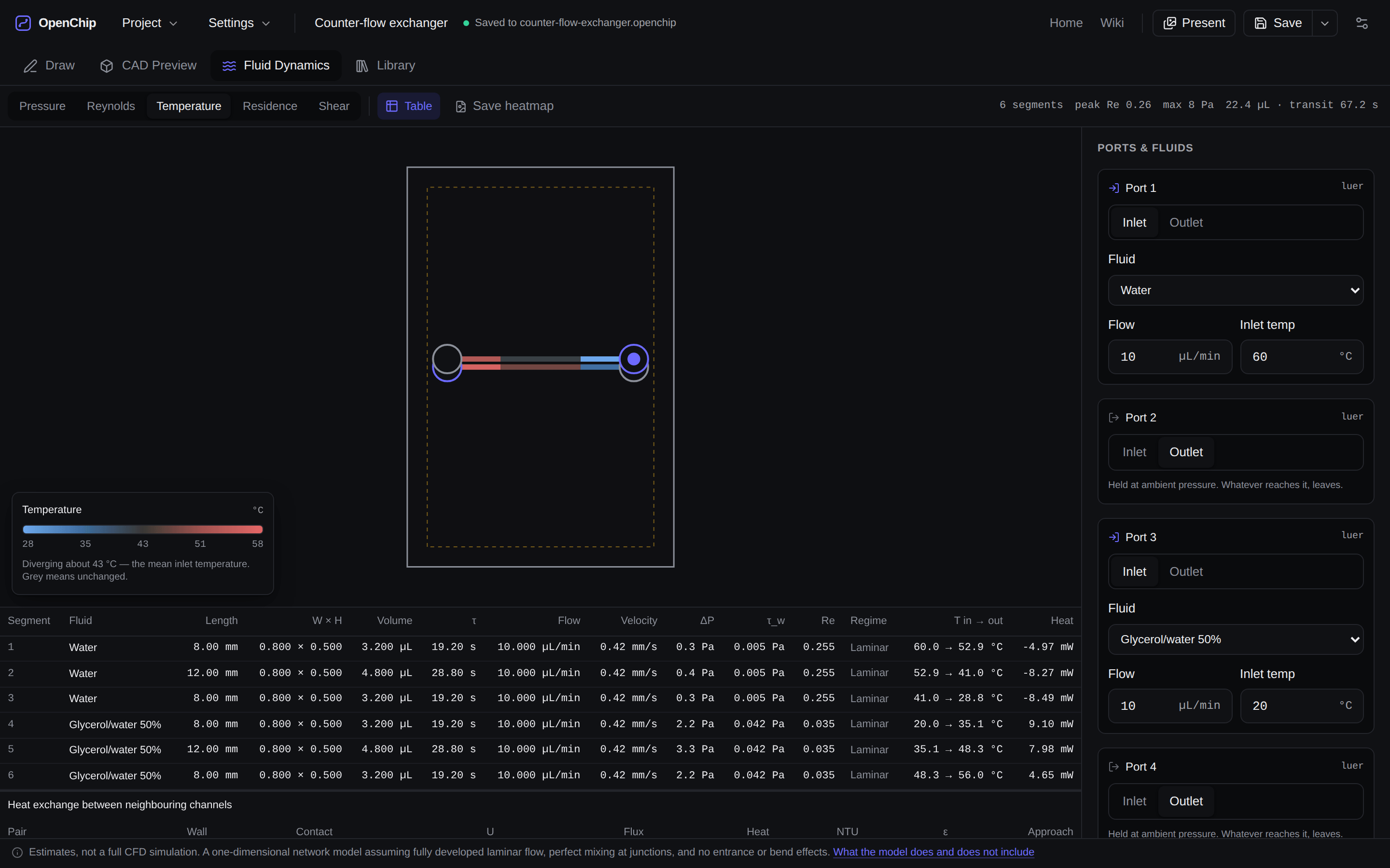The Fluid Dynamics tab showing a temperature heatmap over the channel network — water entering at 60 °C, a glycerol blend at 20 °C, the two streams converging — with the colour legend, the per-segment table of Reynolds numbers and pressure drops, and the note that these are estimates rather than a full CFD simulation.