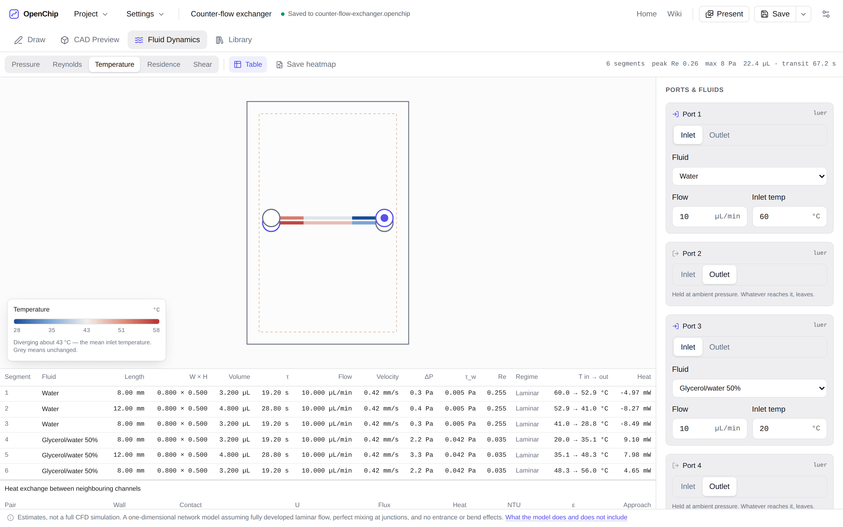 The Fluid Dynamics tab showing a temperature heatmap over the channel network — water entering at 60 °C, a glycerol blend at 20 °C, the two streams converging — with the colour legend, the per-segment table of Reynolds numbers and pressure drops, and the note that these are estimates rather than a full CFD simulation.